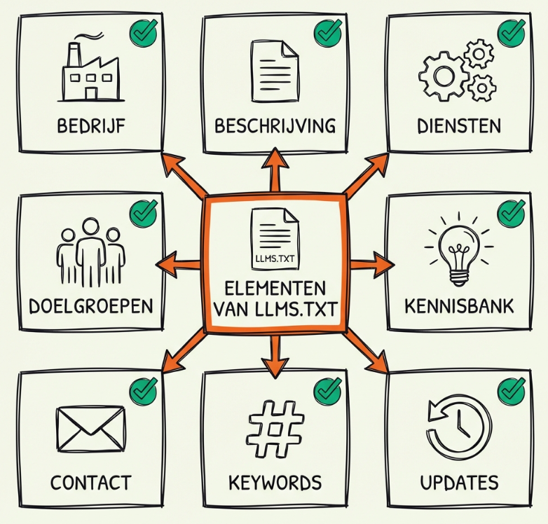 Diagram van de 9 essentiële elementen van een LLMS.txt bestand: bedrijfsgegevens, beschrijving, diensten, doelgroepen, contact, URLs, FAQ's, keywords en updates in 3x3 grid